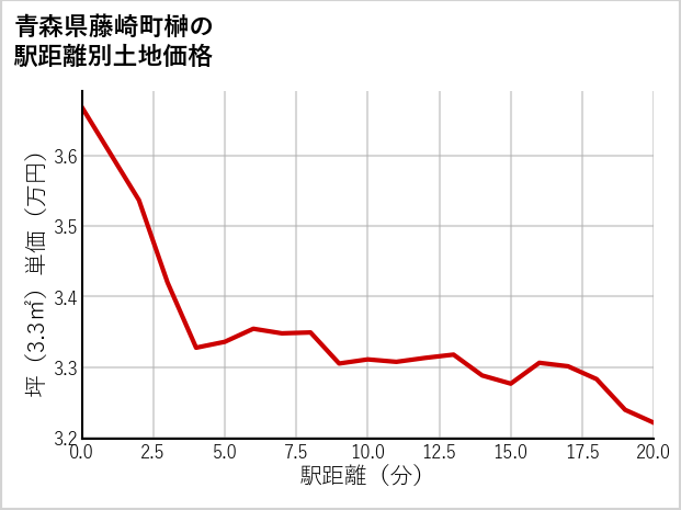 青森県藤崎町榊の徒歩距離別の土地坪単価