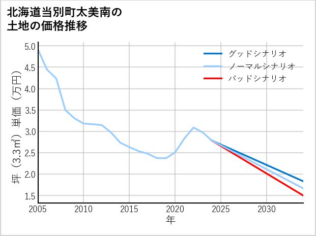 北海道当別町太美南の土地価格推移