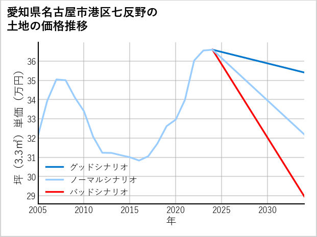 愛知県名古屋市港区七反野の土地価格推移