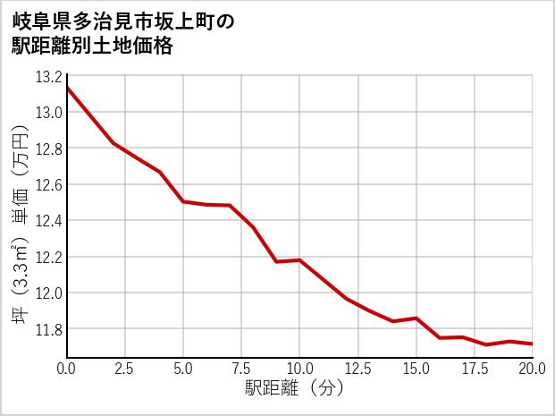 岐阜県多治見市坂上町の徒歩距離別の土地坪単価