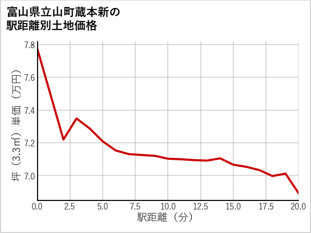 富山県立山町蔵本新の徒歩距離別の土地坪単価