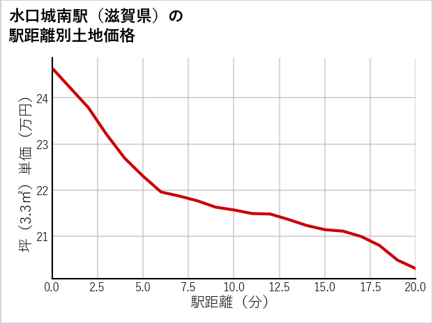 水口城南駅（滋賀県）の徒歩距離別の土地坪単価