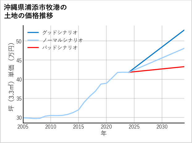 沖縄県浦添市牧港の土地価格推移