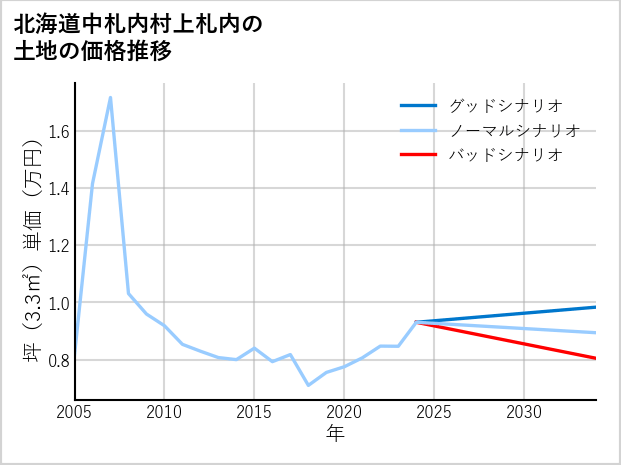北海道中札内村上札内の土地価格推移
