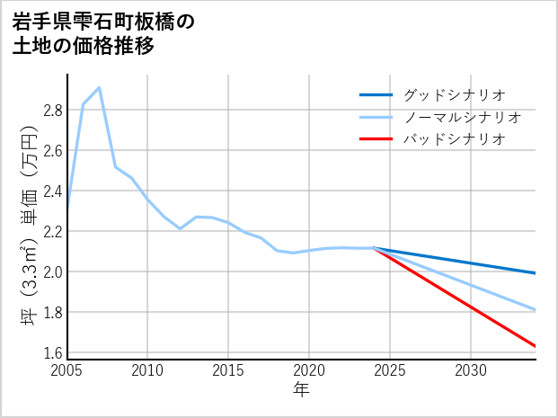 岩手県雫石町板橋の土地価格推移