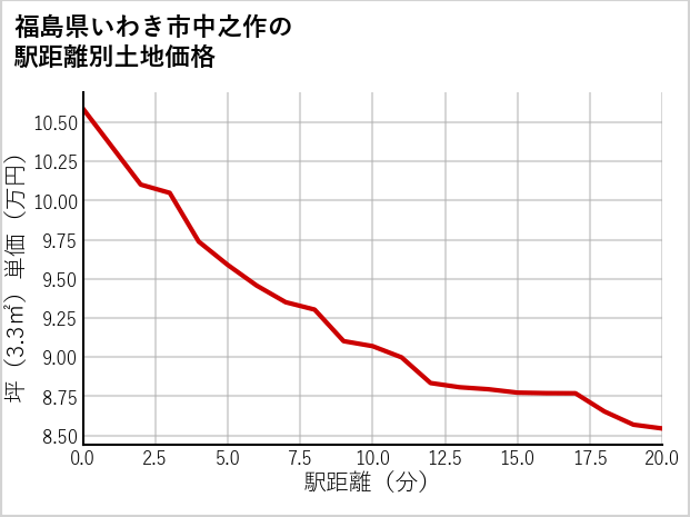 福島県いわき市中之作の徒歩距離別の土地坪単価
