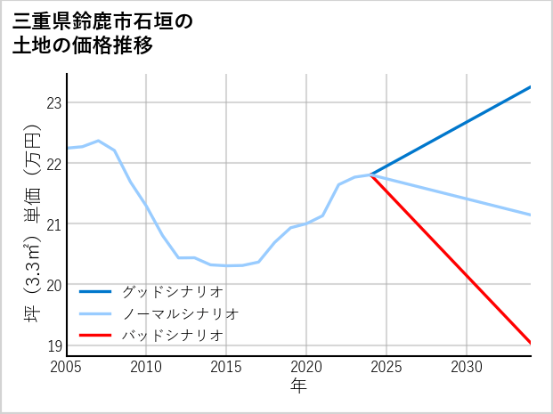 三重県鈴鹿市石垣の土地価格推移