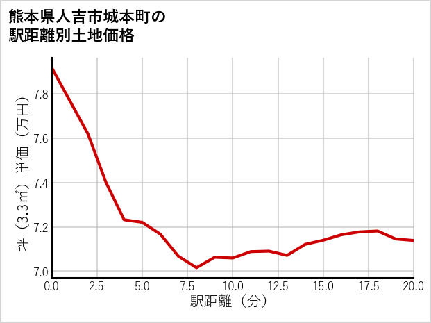 熊本県人吉市城本町の徒歩距離別の土地坪単価