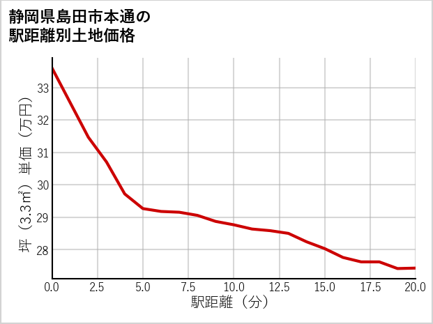 静岡県島田市本通の徒歩距離別の土地坪単価