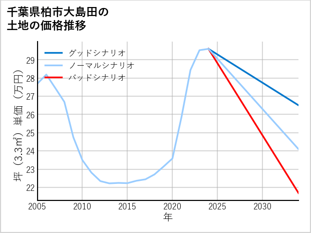 千葉県柏市大島田の土地価格推移