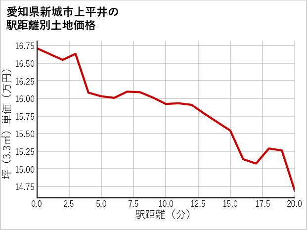愛知県新城市上平井の徒歩距離別の土地坪単価