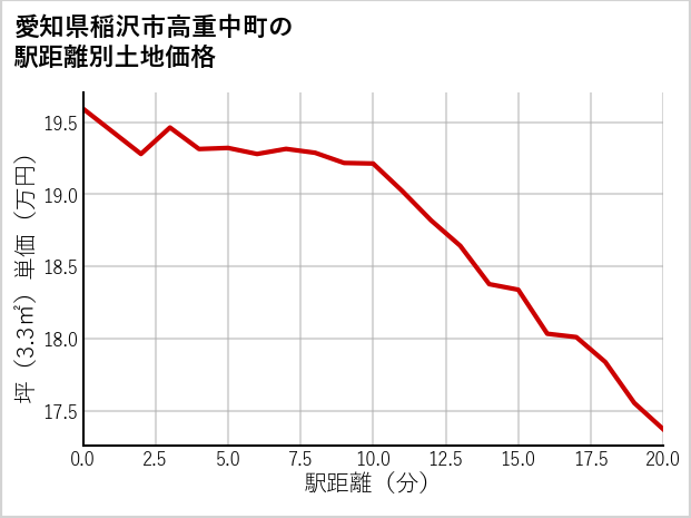 愛知県稲沢市高重中町の徒歩距離別の土地坪単価