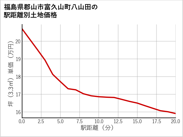 福島県郡山市富久山町八山田の徒歩距離別の土地坪単価