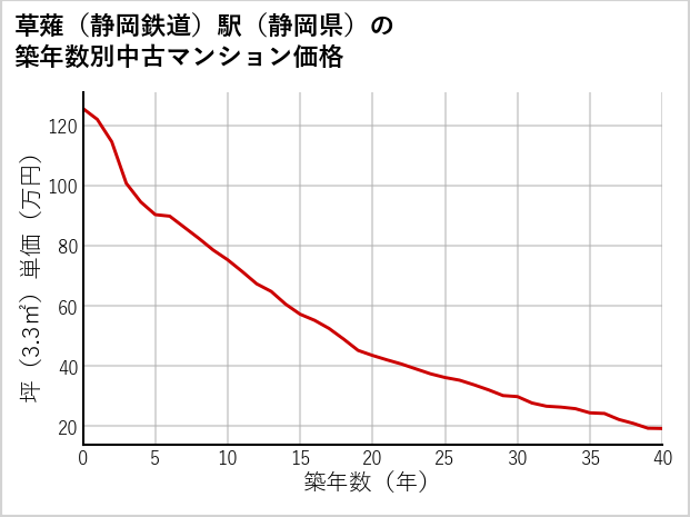 草薙〔静岡鉄道〕駅（静岡県）の築年数別の中古マンション坪単価