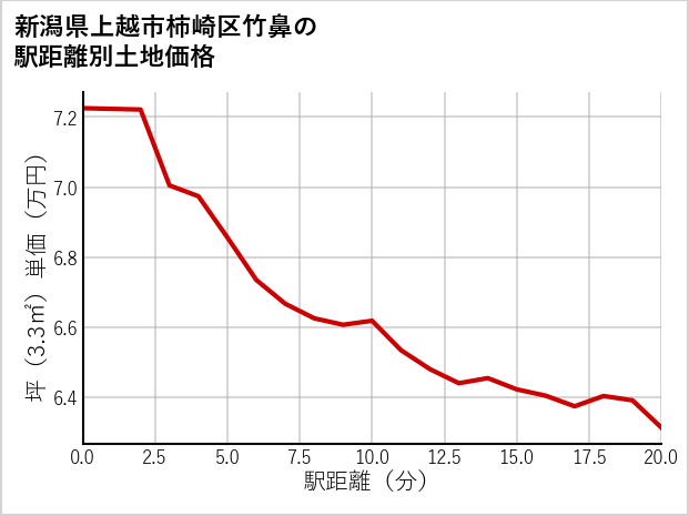 新潟県上越市柿崎区竹鼻の徒歩距離別の土地坪単価