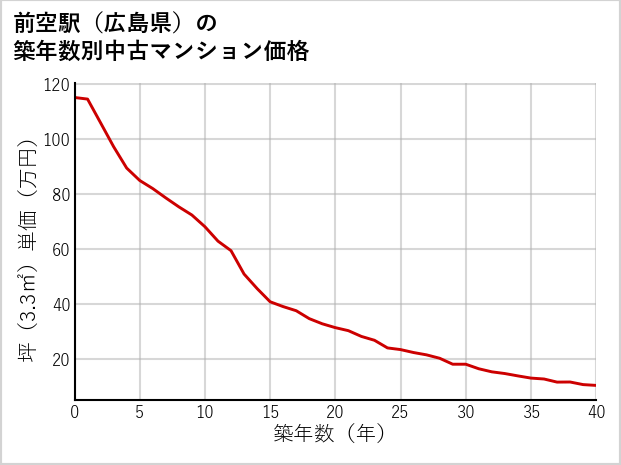 前空駅（広島県）の築年数別の中古マンション坪単価