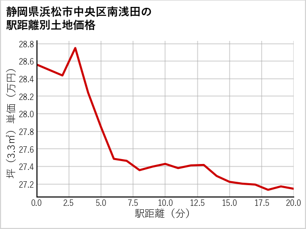 静岡県浜松市中央区南浅田の徒歩距離別の土地坪単価