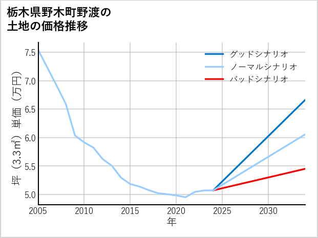 栃木県野木町野渡の土地価格推移