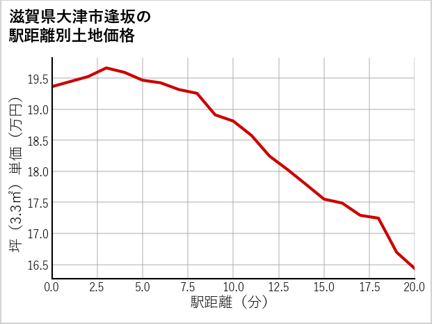 滋賀県大津市逢坂の徒歩距離別の土地坪単価