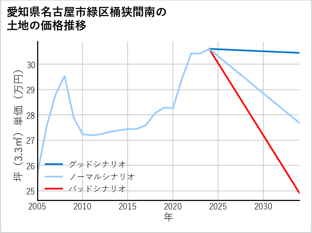 愛知県名古屋市緑区桶狭間南の土地価格推移