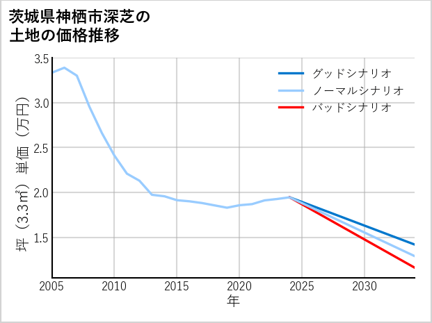 茨城県神栖市深芝の土地価格推移