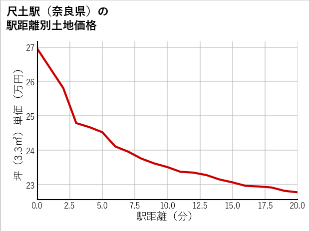 尺土駅（奈良県）の徒歩距離別の土地坪単価