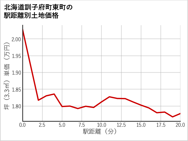 北海道訓子府町東町の徒歩距離別の土地坪単価