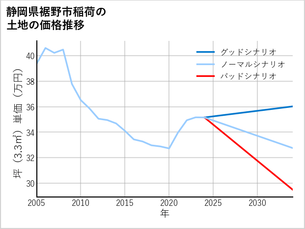 静岡県裾野市稲荷の土地価格推移