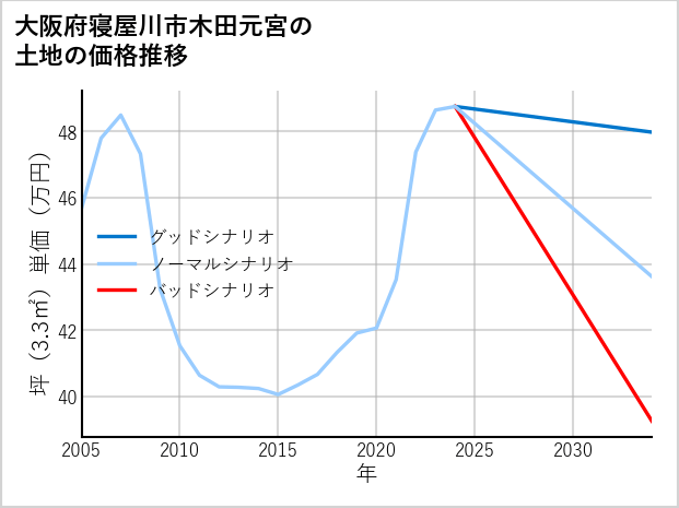 大阪府寝屋川市木田元宮の土地価格推移