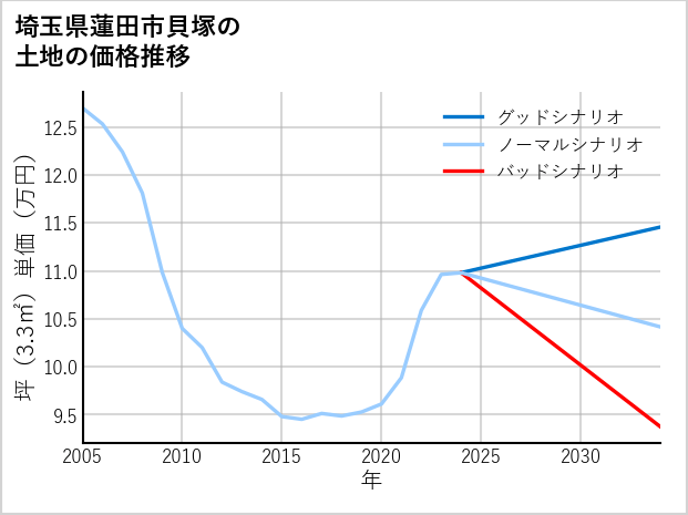 埼玉県蓮田市貝塚の土地価格推移