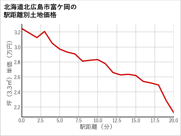 北海道北広島市富ケ岡の徒歩距離別の土地坪単価