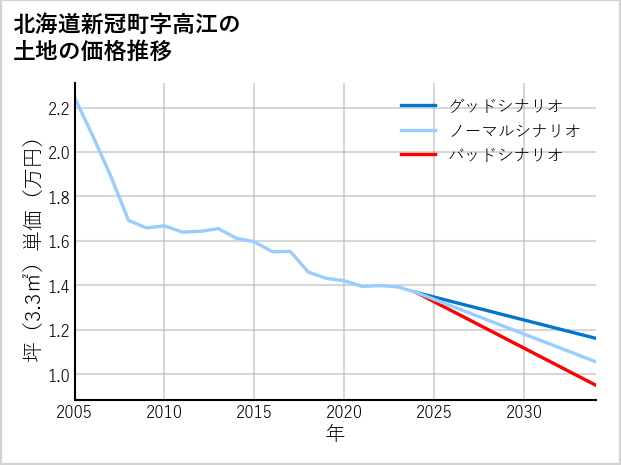 北海道新冠町高江の土地価格推移