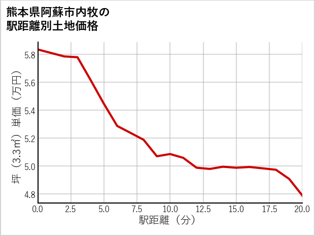 熊本県阿蘇市内牧の徒歩距離別の土地坪単価