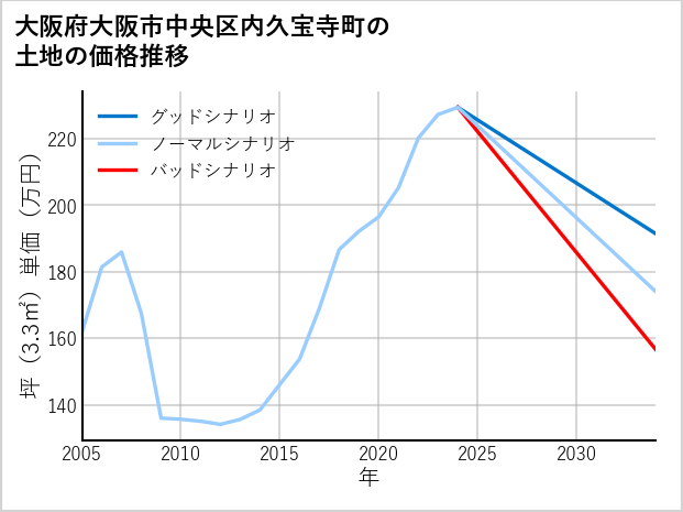 大阪府大阪市中央区内久宝寺町の土地価格推移