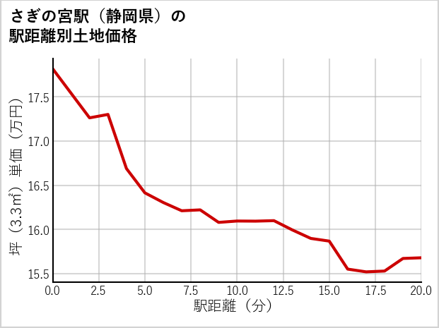 さぎの宮駅（静岡県）の徒歩距離別の土地坪単価
