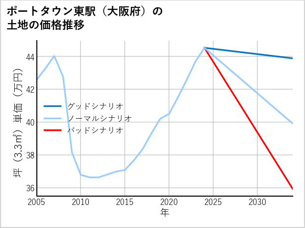 ポートタウン東駅（大阪府）の土地価格推移