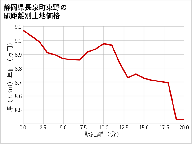 静岡県長泉町東野の徒歩距離別の土地坪単価
