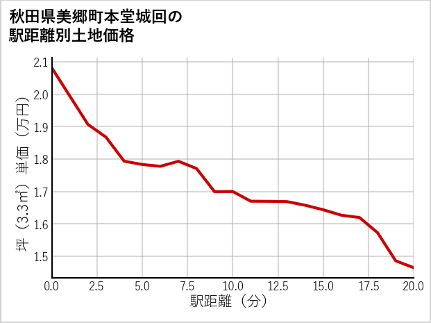 秋田県美郷町本堂城回の徒歩距離別の土地坪単価