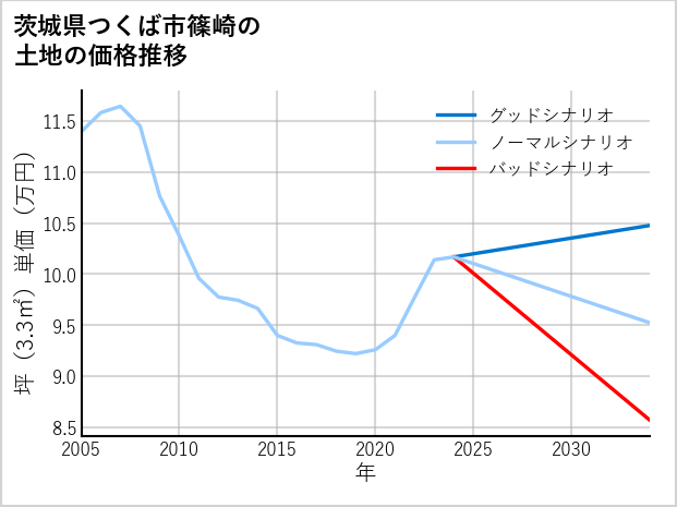 茨城県つくば市篠崎の土地価格推移