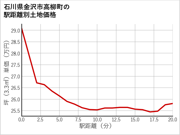 石川県金沢市高柳町の徒歩距離別の土地坪単価