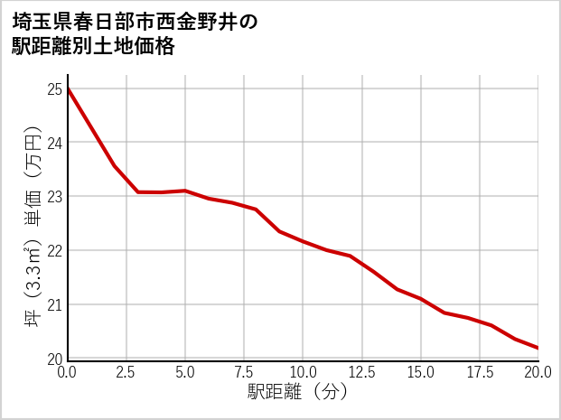 埼玉県春日部市西金野井の徒歩距離別の土地坪単価
