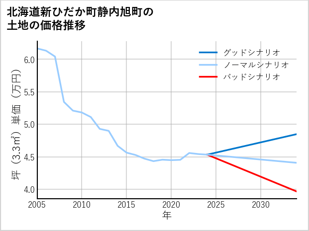 北海道新ひだか町静内旭町の土地価格推移