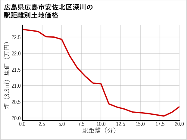 広島県広島市安佐北区深川の徒歩距離別の土地坪単価