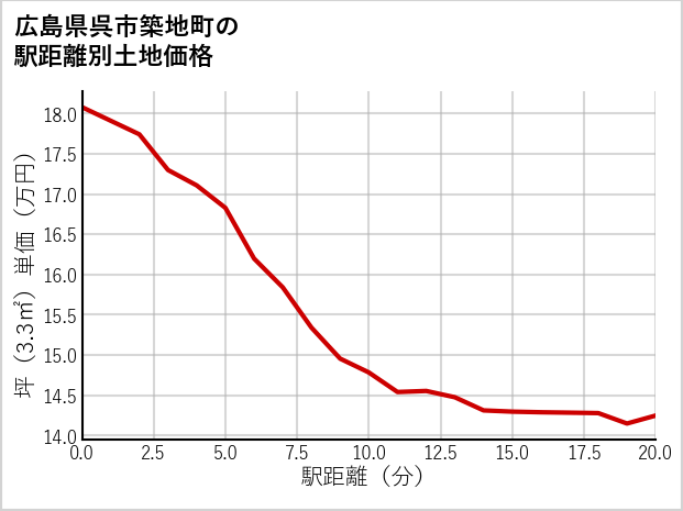 広島県呉市築地町の徒歩距離別の土地坪単価