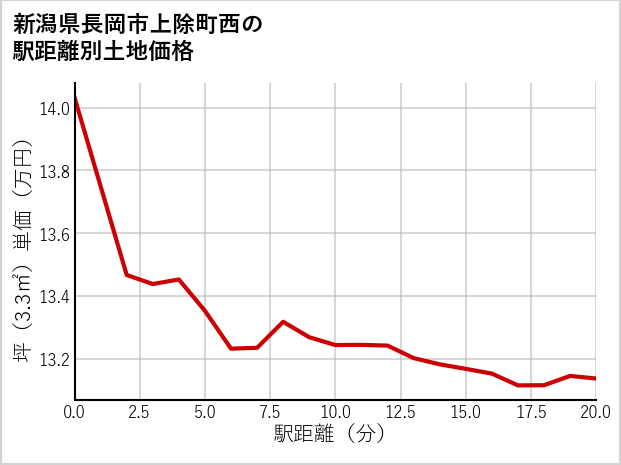 新潟県長岡市上除町西の徒歩距離別の土地坪単価