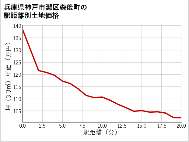 兵庫県神戸市灘区森後町の徒歩距離別の土地坪単価