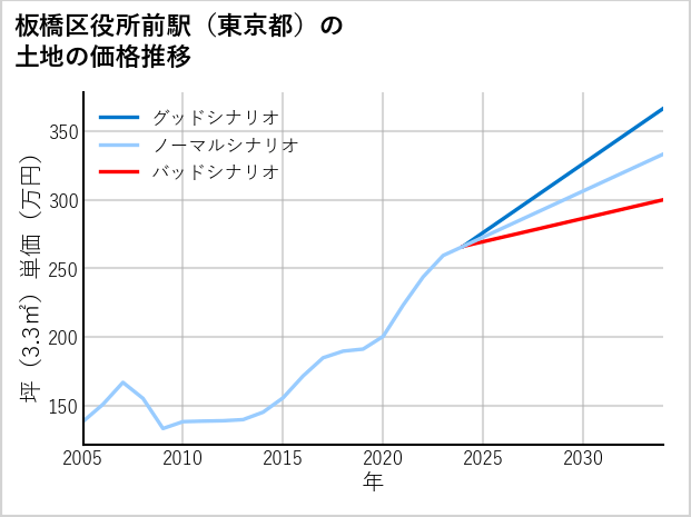 板橋区役所前駅（東京都）の土地価格推移