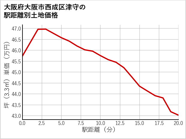 大阪府大阪市西成区津守の徒歩距離別の土地坪単価