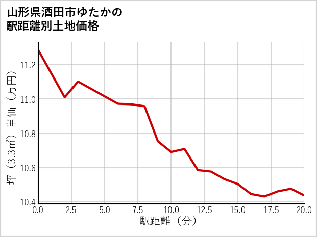 山形県酒田市ゆたかの徒歩距離別の土地坪単価