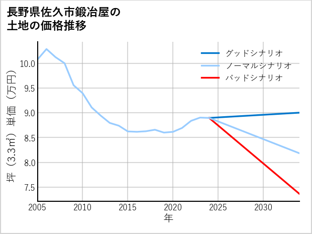長野県佐久市鍛冶屋の土地価格推移